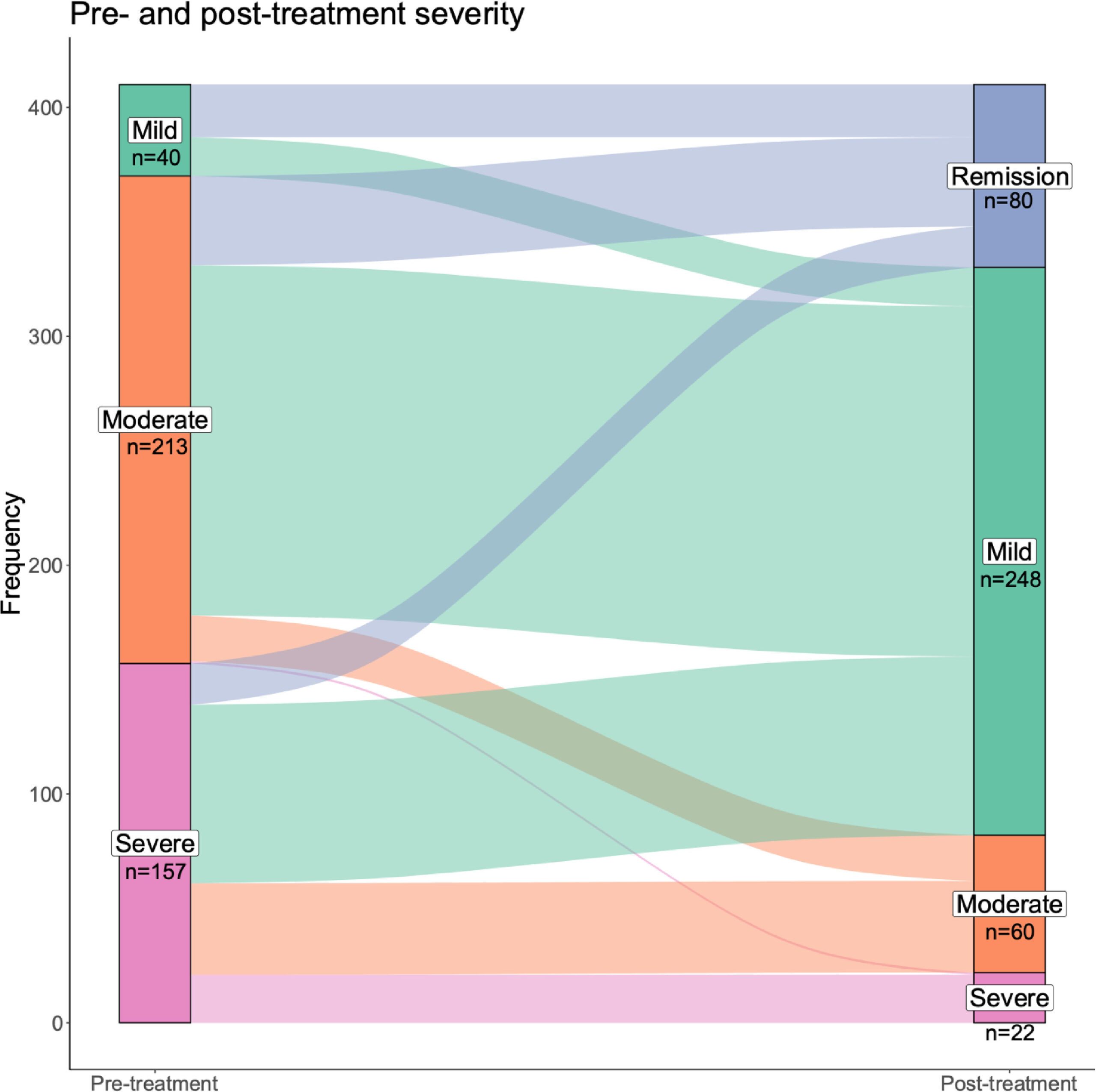 Change in relative size of depression severity groups pre- and post-tDCS treatment (Lõokene et al. 2022)