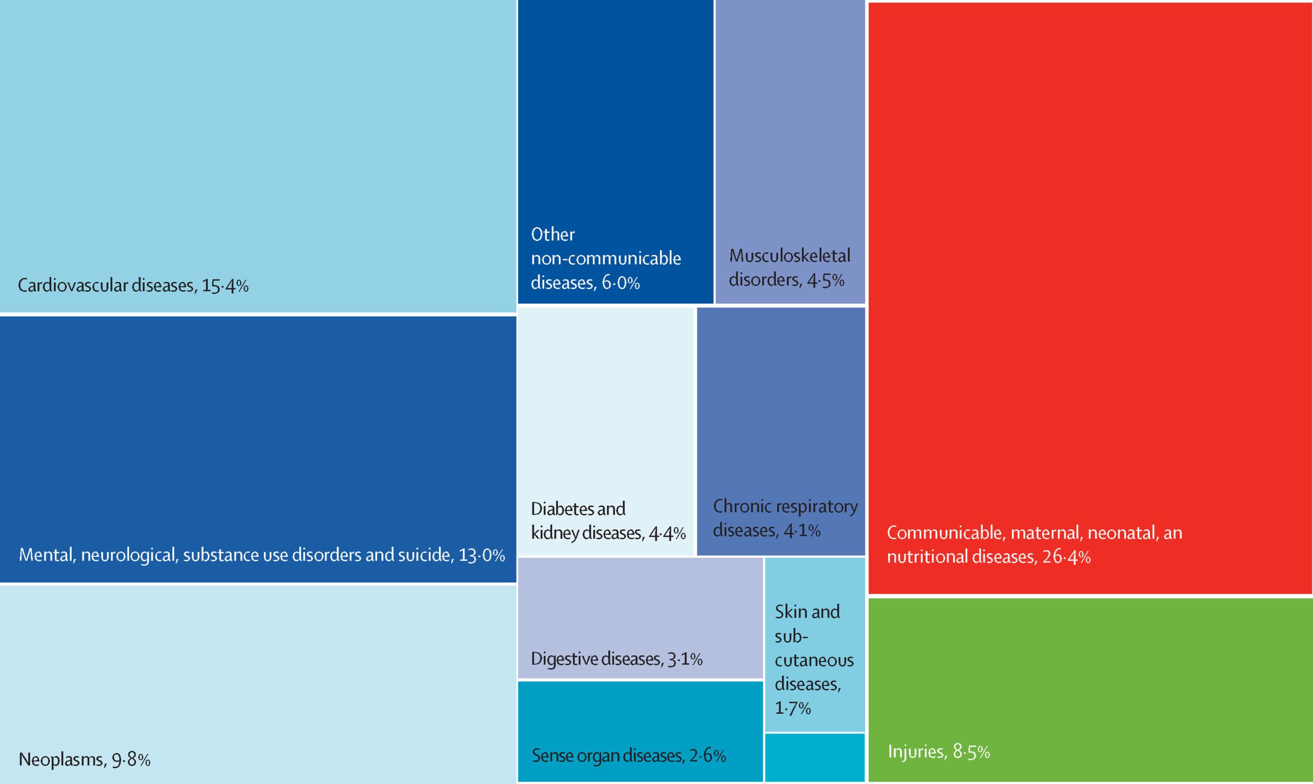 Global burden of disease percentages