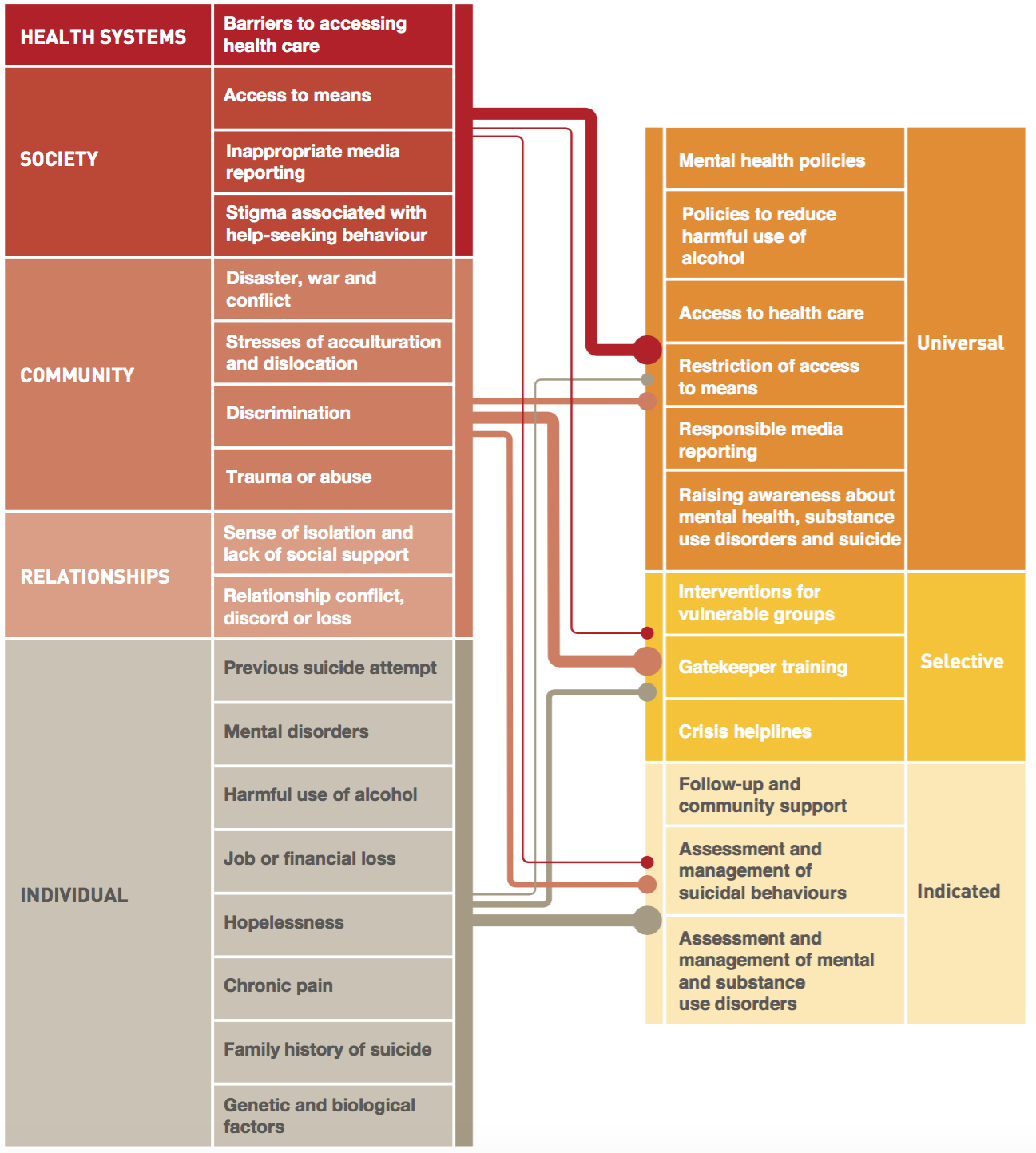 Key risk factors for suicide aligned with relevant interventions – WHO (2014)